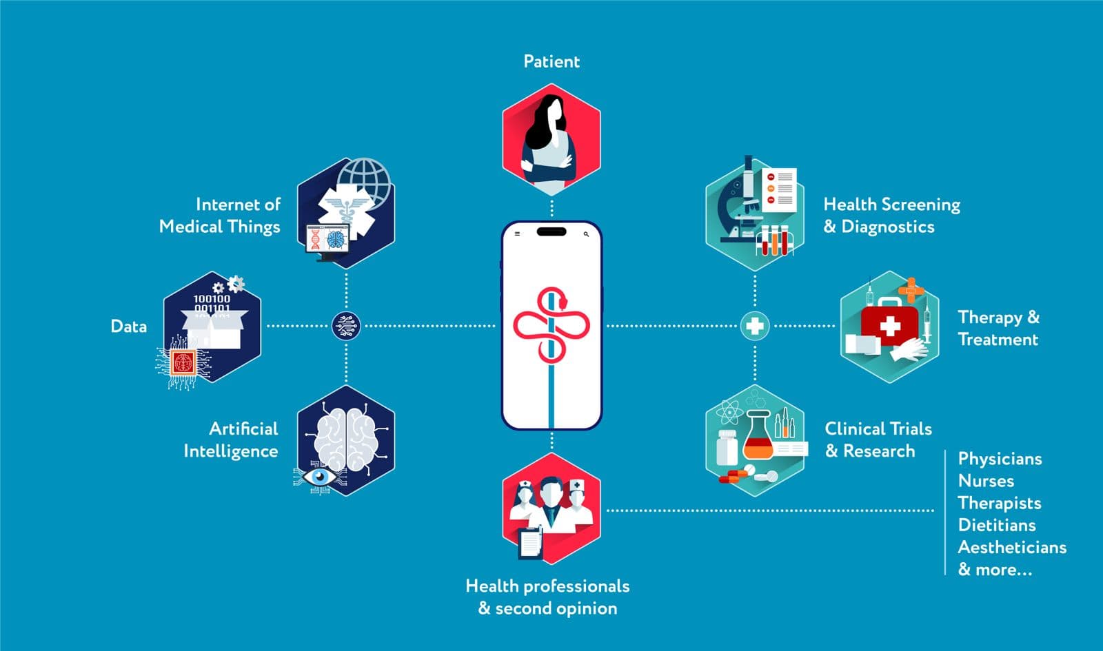 Nation Clinic platform ecosystem diagram — patient at the centre connected to healthcare professionals, AI, IoT, data, screening, therapy and clinical trials.