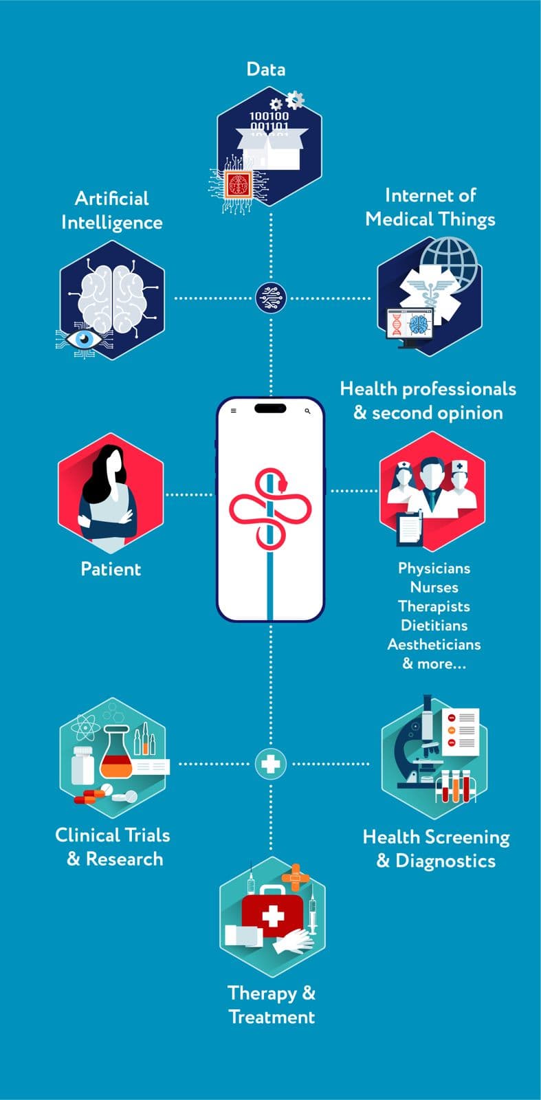 Nation Clinic platform ecosystem diagram showing patient at center connected to healthcare professionals, AI, IoT, data, health screening, therapy, and clinical trials.